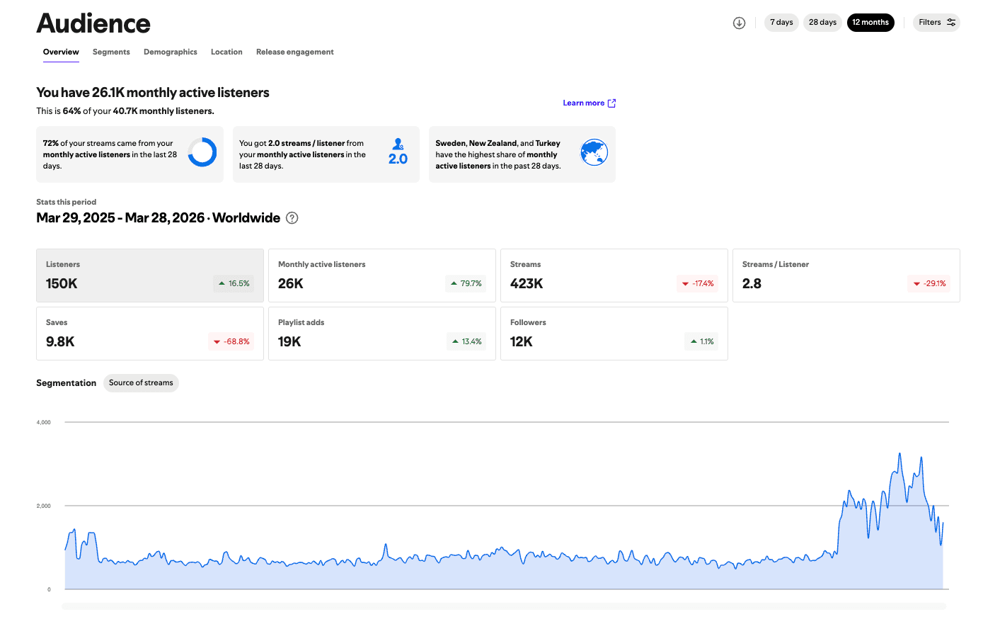 12-month audience growth shown in Spotify for Artists