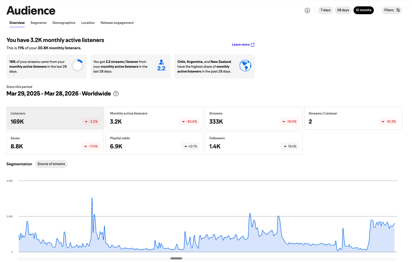 12-month performance overview in Spotify for Artists