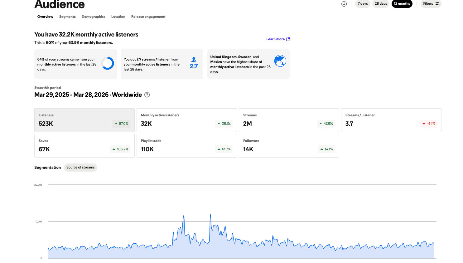 12-month audience overview in Spotify for Artists