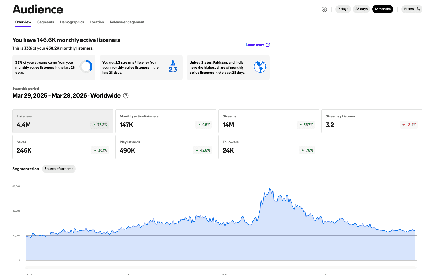12-month Spotify for Artists overview with monthly listener growth