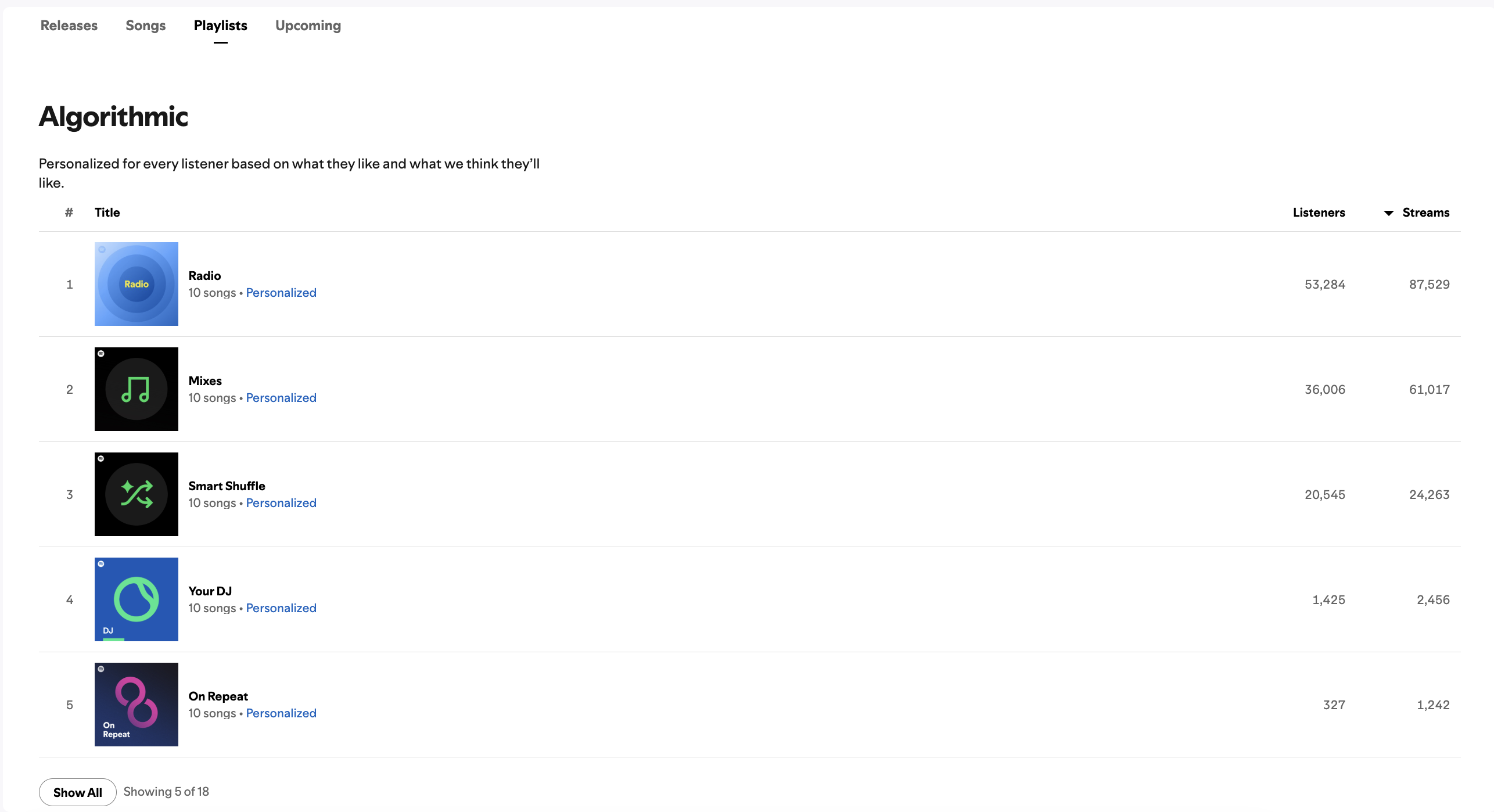 Algorithmic playlist breakdown