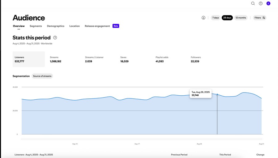 Spotify growth result