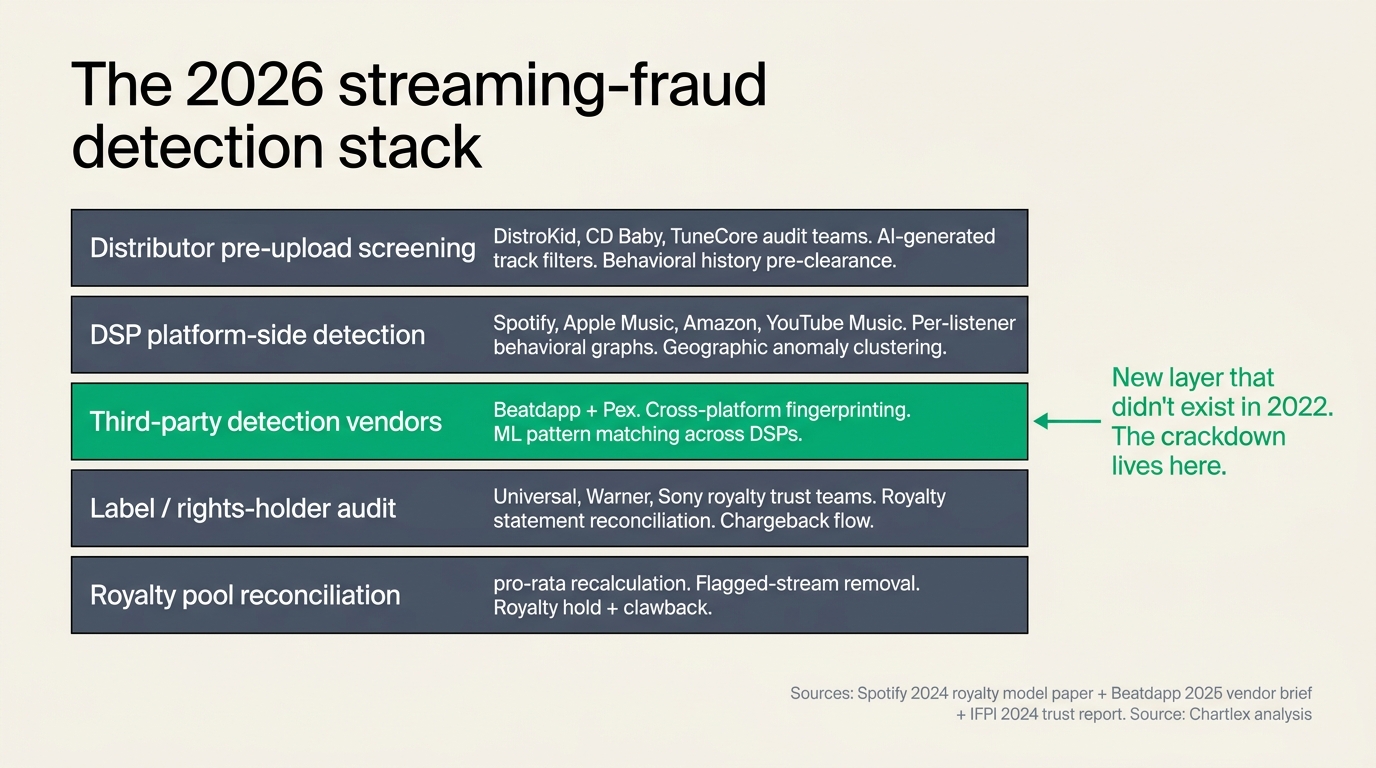 Layered stack diagram titled "The 2026 streaming-fraud detection stack" showing five horizontal layers stacked vertically with a thin charcoal divider between each, all on a warm off-white background; from top to bottom: Layer 1 labeled "Distributor pre-upload screening β DistroKid, CD Baby, TuneCore audit teams; AI-generated track filters; behavioral history; pre-clearance"; Layer 2 labeled "DSP platform-side detection β Spotify, Apple Music, Amazon, YouTube Music; per-listener behavioral graphs; geographic anomaly clustering"; Layer 3 labeled "Third-party detection vendors β Beatdapp + Pex; cross-platform fingerprinting; ML pattern matching across DSPs"; Layer 4 labeled "Label / rights-holder audit β Universal, Warner, Sony royalty trust teams; royalty statement reconciliation; chargeback flow"; Layer 5 labeled "Royalty pool reconciliation β pro-rata recalculation; flagged-stream removal; royalty hold + clawback"; the Chartlex green accent color highlights Layer 3 as the new layer that didn't exist in 2022; source line in slate type reads "Sources: Spotify 2024 royalty model paper, Beatdapp 2025 vendor brief, IFPI 2024 trust report"