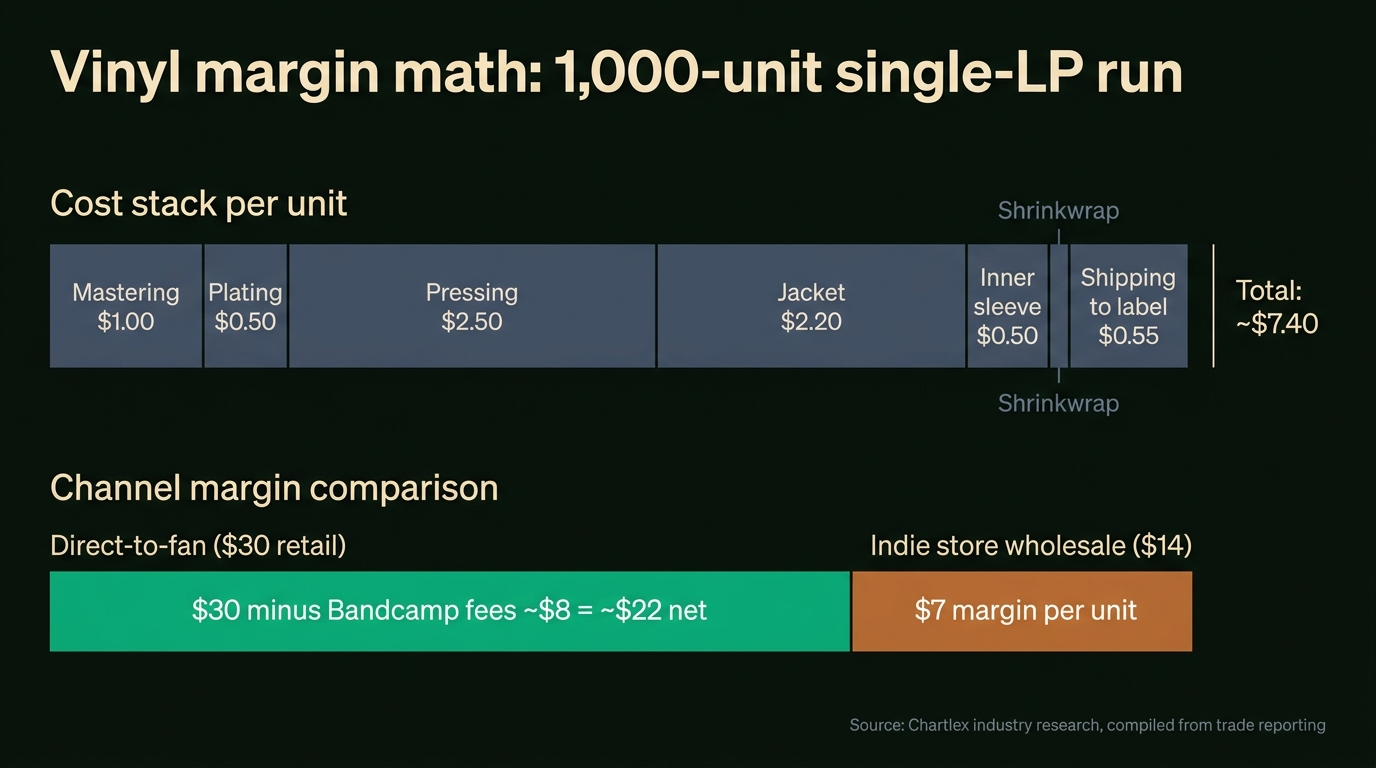 Annotated cost-stack diagram for a 1000-unit single-LP black-vinyl run: stacked horizontal bar showing mastering at $1, plating at $0.50, pressing at $2.50, jacket at $2.20, inner sleeve at $0.50, shrinkwrap at $0.15, shipping to label at $0.55, totaling roughly $7.40 per unit, with retail comparison bar showing $30 direct-to-fan minus Bandcamp fee leaving roughly $22 net and $14 wholesale to indie store leaving $7 margin, source line reading Chartlex industry research compiled from trade reporting