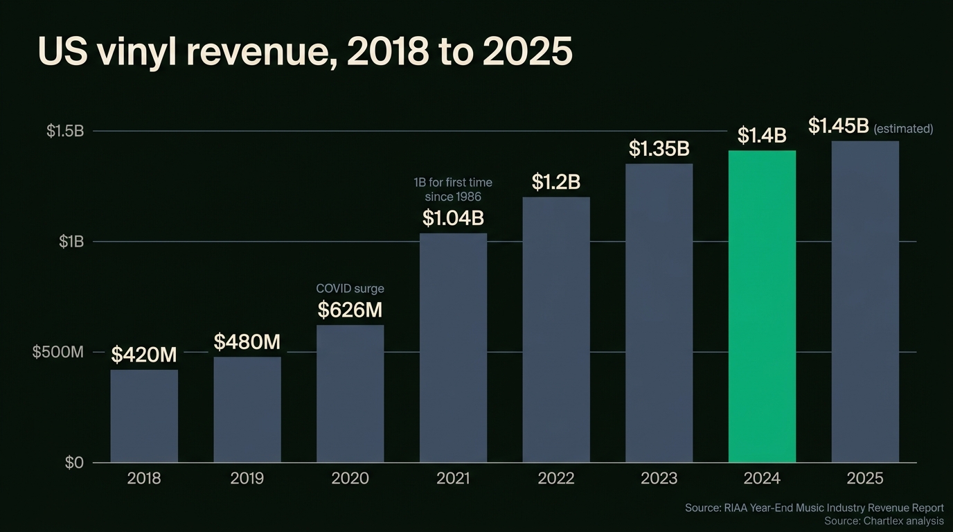 Vertical bar chart of US vinyl revenue 2018 to 2025: 2018 at $420M, 2019 at $480M, 2020 at $626M with the COVID surge starting, 2021 at $1.04B as the format crosses one billion for the first time since 1986, 2022 at $1.2B, 2023 at $1.35B, 2024 at $1.4B, 2025 estimated at $1.45B with green Chartlex accent on 2024 the latest verified RIAA figure, source line reading RIAA Year-End Music Industry Revenue Report