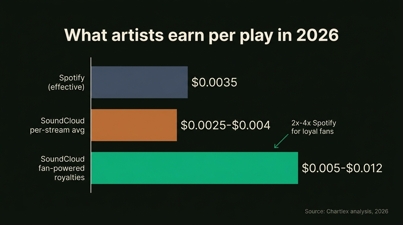 Horizontal bar chart comparing per-play payouts in 2026: Spotify effective rate $0.0035, SoundCloud per-stream average $0.0025β$0.004, and SoundCloud fan-powered royalties $0.005β$0.012, annotated as 2xβ4x Spotify for loyal fans.